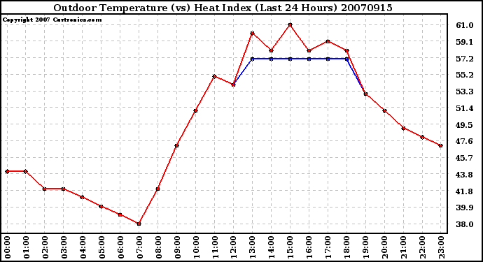 Milwaukee Weather Outdoor Temperature (vs) Heat Index (Last 24 Hours)