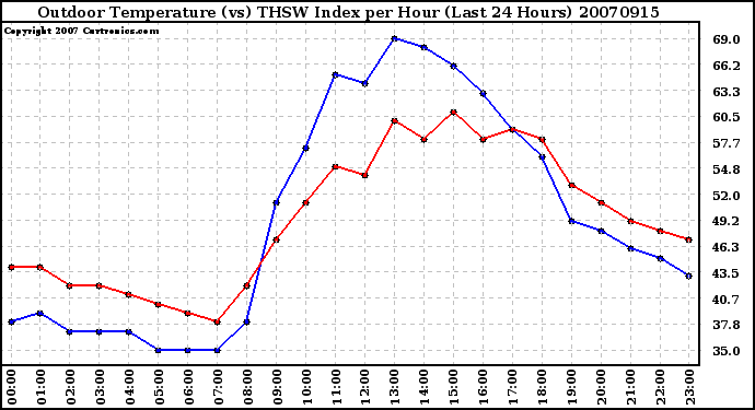 Milwaukee Weather Outdoor Temperature (vs) THSW Index per Hour (Last 24 Hours)