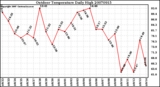 Milwaukee Weather Outdoor Temperature Daily High