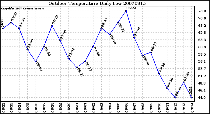 Milwaukee Weather Outdoor Temperature Daily Low