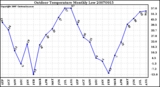 Milwaukee Weather Outdoor Temperature Monthly Low