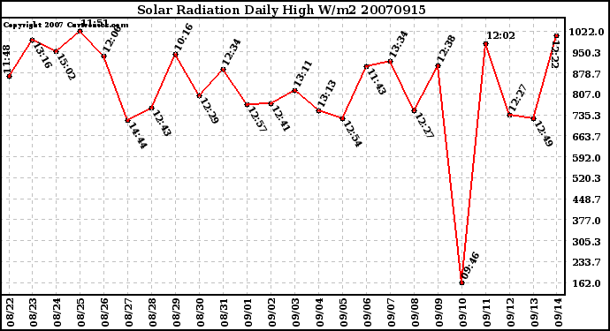 Milwaukee Weather Solar Radiation Daily High W/m2