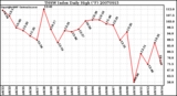 Milwaukee Weather THSW Index Daily High (F)