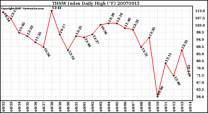 Milwaukee Weather THSW Index Daily High (F)