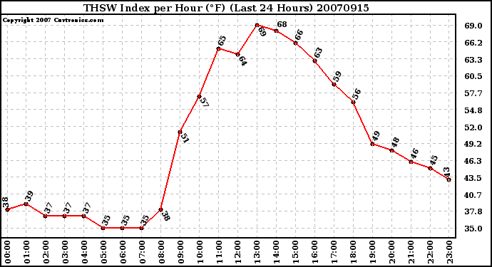 Milwaukee Weather THSW Index per Hour (F) (Last 24 Hours)