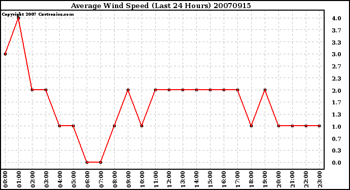 Milwaukee Weather Average Wind Speed (Last 24 Hours)