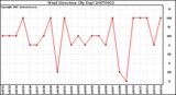 Milwaukee Weather Wind Direction (By Day)