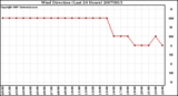 Milwaukee Weather Wind Direction (Last 24 Hours)