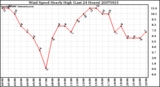 Milwaukee Weather Wind Speed Hourly High (Last 24 Hours)