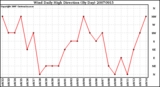 Milwaukee Weather Wind Daily High Direction (By Day)