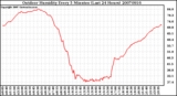 Milwaukee Weather Outdoor Humidity Every 5 Minutes (Last 24 Hours)