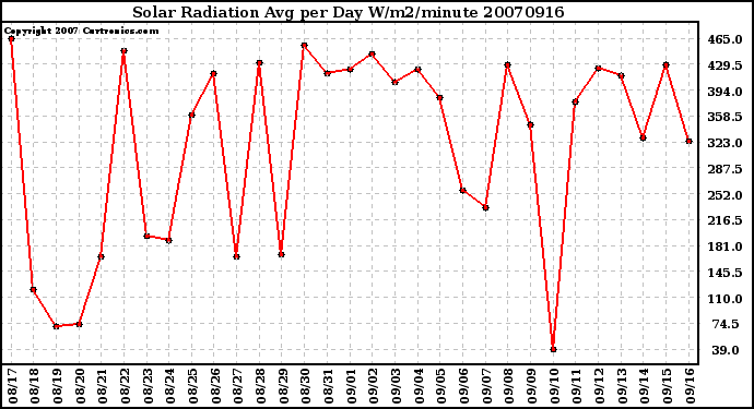 Milwaukee Weather Solar Radiation Avg per Day W/m2/minute