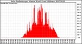 Milwaukee Weather Solar Radiation per Minute W/m2 (Last 24 Hours)