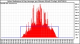 Milwaukee Weather Solar Radiation & Day Average per Minute W/m2 (Today)