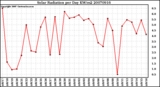 Milwaukee Weather Solar Radiation per Day KW/m2