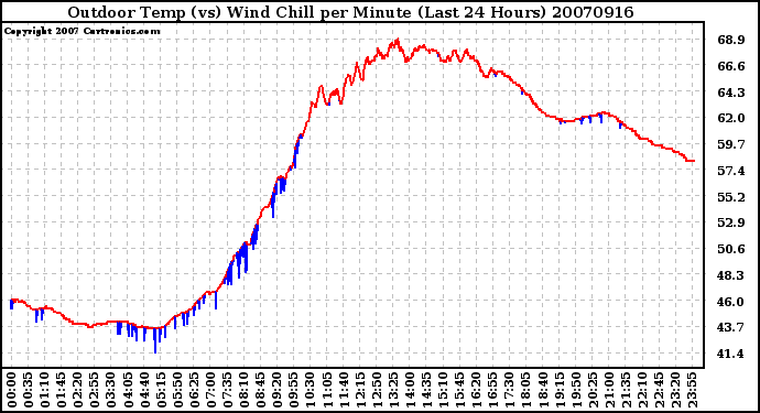 Milwaukee Weather Outdoor Temp (vs) Wind Chill per Minute (Last 24 Hours)