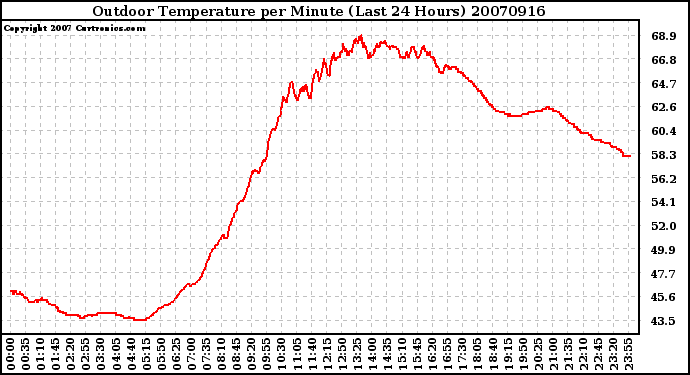 Milwaukee Weather Outdoor Temperature per Minute (Last 24 Hours)