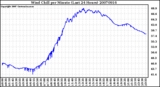 Milwaukee Weather Wind Chill per Minute (Last 24 Hours)