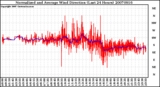 Milwaukee Weather Normalized and Average Wind Direction (Last 24 Hours)