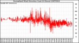 Milwaukee Weather Normalized Wind Direction (Last 24 Hours)