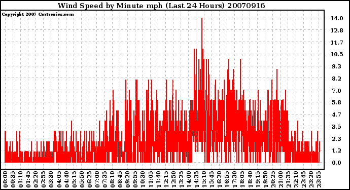 Milwaukee Weather Wind Speed by Minute mph (Last 24 Hours)