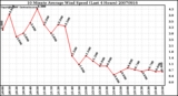 Milwaukee Weather 10 Minute Average Wind Speed (Last 4 Hours)