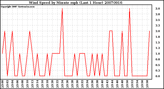 Milwaukee Weather Wind Speed by Minute mph (Last 1 Hour)