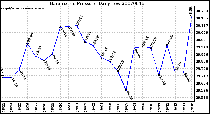 Milwaukee Weather Barometric Pressure Daily Low