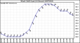 Milwaukee Weather Wind Chill (Last 24 Hours)