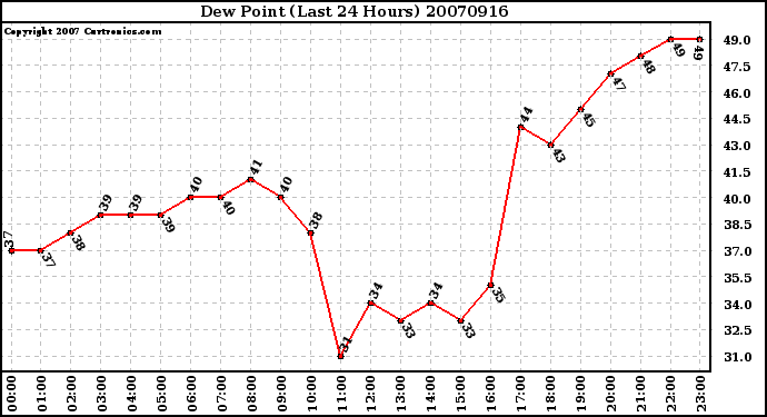 Milwaukee Weather Dew Point (Last 24 Hours)