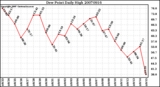 Milwaukee Weather Dew Point Daily High