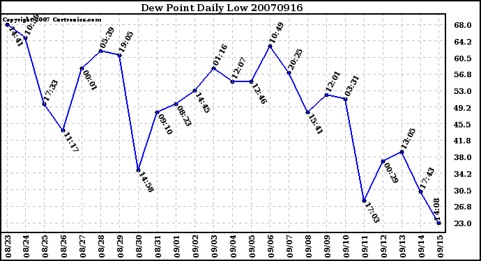 Milwaukee Weather Dew Point Daily Low