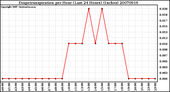 Milwaukee Weather Evapotranspiration per Hour (Last 24 Hours) (Inches)