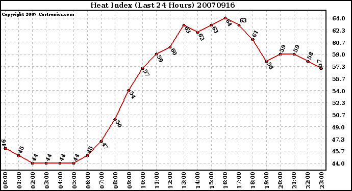 Milwaukee Weather Heat Index (Last 24 Hours)