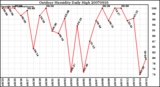 Milwaukee Weather Outdoor Humidity Daily High