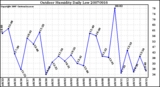 Milwaukee Weather Outdoor Humidity Daily Low