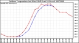 Milwaukee Weather Outdoor Temperature (vs) Wind Chill (Last 24 Hours)