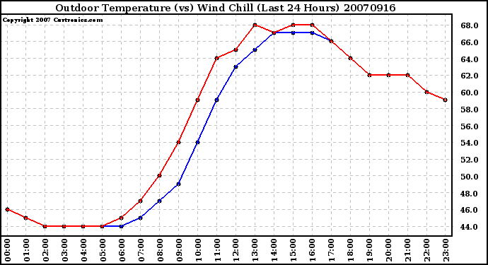 Milwaukee Weather Outdoor Temperature (vs) Wind Chill (Last 24 Hours)