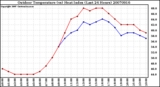 Milwaukee Weather Outdoor Temperature (vs) Heat Index (Last 24 Hours)