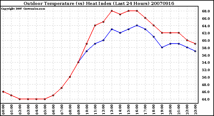 Milwaukee Weather Outdoor Temperature (vs) Heat Index (Last 24 Hours)