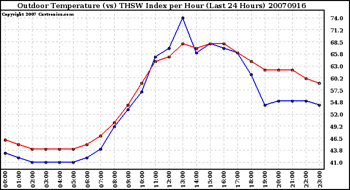 Milwaukee Weather Outdoor Temperature (vs) THSW Index per Hour (Last 24 Hours)