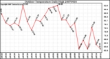 Milwaukee Weather Outdoor Temperature Daily High