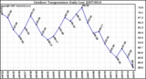 Milwaukee Weather Outdoor Temperature Daily Low