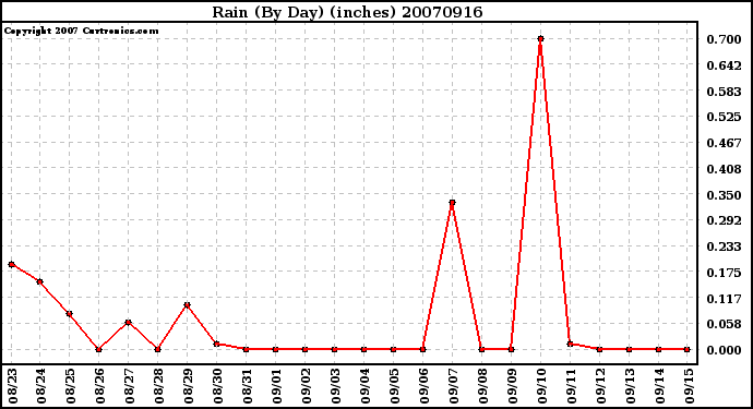 Milwaukee Weather Rain (By Day) (inches)