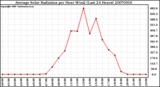 Milwaukee Weather Average Solar Radiation per Hour W/m2 (Last 24 Hours)