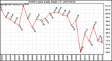 Milwaukee Weather THSW Index Daily High (F)