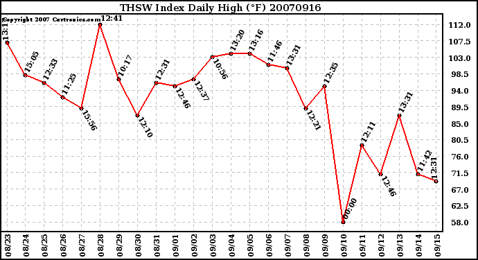 Milwaukee Weather THSW Index Daily High (F)