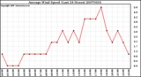 Milwaukee Weather Average Wind Speed (Last 24 Hours)