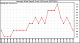 Milwaukee Weather Average Wind Speed (Last 24 Hours)