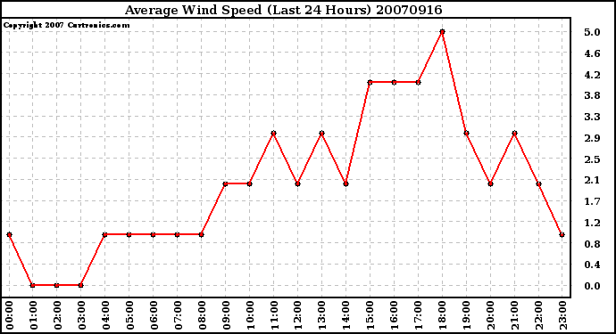 Milwaukee Weather Average Wind Speed (Last 24 Hours)